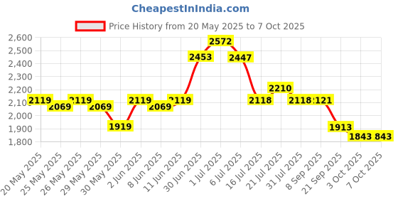 flipkart.com b-fit Regular Pant Style Adult Diapers - XL b-fit Price History Graph from 20 May 2025 to 7 Oct 2025