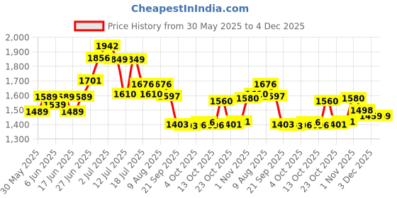 flipkart.com b-fit Regular Pant Style Adult Diapers - XL b-fit Price History Graph from 30 May 2025 to 4 Dec 2025