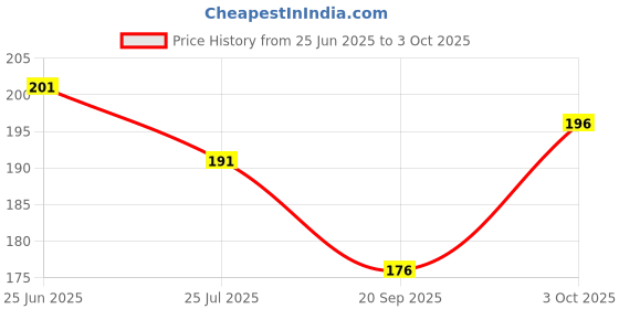 flipkart.com b for u Solid Sports/Regular Cap b for u Price History Graph from 25 Jun 2025 to 3 Oct 2025