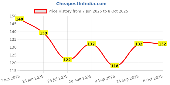 flipkart.com b for u Solid Sports/Regular Cap b for u Price History Graph from 7 Jun 2025 to 8 Oct 2025