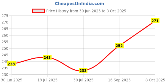 flipkart.com b for u Solid Sports/Regular Cap b for u Price History Graph from 30 Jun 2025 to 8 Oct 2025