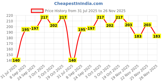 flipkart.com b for u Solid Sports/Regular Cap b for u Price History Graph from 31 Jul 2025 to 26 Nov 2025