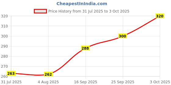 flipkart.com b for u Solid Sports/Regular Cap b for u Price History Graph from 31 Jul 2025 to 3 Oct 2025