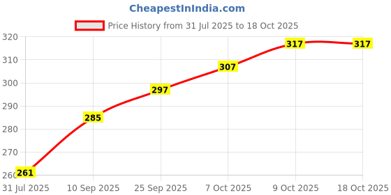 flipkart.com b for u Solid Sports/Regular Cap b for u Price History Graph from 31 Jul 2025 to 18 Oct 2025