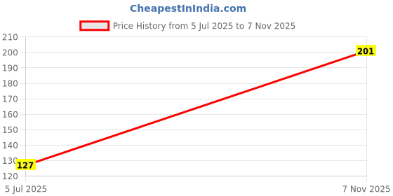 flipkart.com b for u Solid Sports/Regular Cap b for u Price History Graph from 5 Jul 2025 to 7 Nov 2025