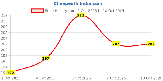 flipkart.com b for u Solid Sports/Regular Cap b for u Price History Graph from 1 Oct 2025 to 10 Oct 2025