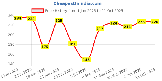 flipkart.com b for u Sports/Regular Cap b for u Price History Graph from 1 Jun 2025 to 11 Oct 2025