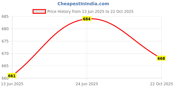 flipkart.com b-fox Steel Toe Leather, Steel Safety Shoe b-fox Price History Graph from 13 Jun 2025 to 22 Oct 2025