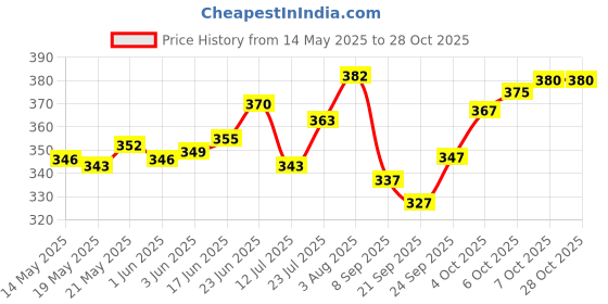 flipkart.com brasscity B-GL-C-P1 Glass Water/Juice Glass brasscity Price History Graph from 14 May 2025 to 28 Oct 2025