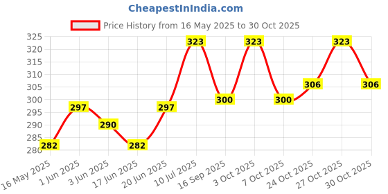 flipkart.com beykury B- Heel Crack Callus Foot Filer Scrubber Feet Cleaner Pedi Roller beykury Price History Graph from 16 May 2025 to 30 Oct 2025