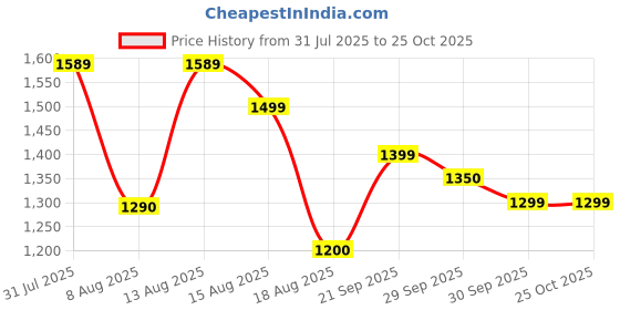 flipkart.com herbalife B HERBAL PROTEIN POWWDER 400GM DIGESTIVE HEAAALTH UNFLOWER Powder herbalife Price History Graph from 31 Jul 2025 to 24 Oct 2025