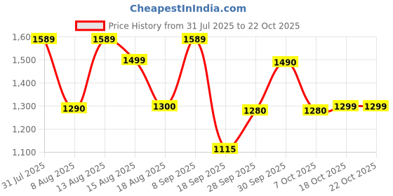 flipkart.com herbalife B HERBAL PROTEIN PPOWDER 400GM DIGESTIVE HEAAALTH UNFLOWER Powder herbalife Price History Graph from 31 Jul 2025 to 21 Oct 2025