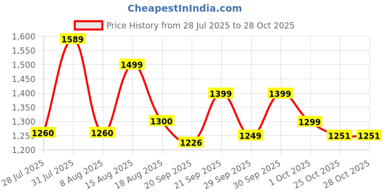 flipkart.com herbalife B HERRBAL PROTEINN POWDER 400GM DIGESTIVE HEAAALTH UNFLOWER Powder herbalife Price History Graph from 28 Jul 2025 to 28 Oct 2025