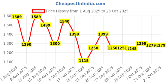 flipkart.com herbalife B HHERBAL PROTEINN POWDER 400GM DIGESTIVE HEAAALTH UNFLOWER Powder herbalife Price History Graph from 1 Aug 2025 to 23 Oct 2025