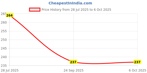 flipkart.com B IGBI Mobile Stand Holder-Lazy Mount Cell Phone Stand Mobile Holder Mobile Holder Price History Graph from 28 Jul 2025 to 6 Oct 2025