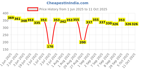 flipkart.com b inik by no Baby Milk Powder Travel Container with Carry Handle, Scoop and Leveller b inik by no Price History Graph from 1 Jun 2025 to 11 Oct 2025