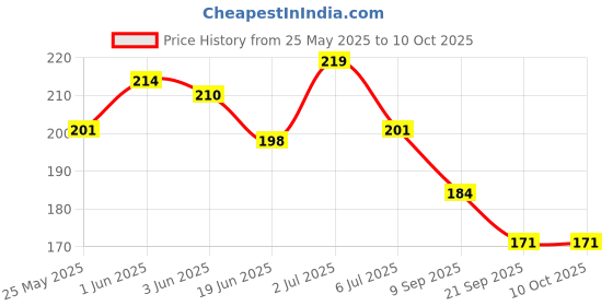 flipkart.com b inik Paper Soap Bottle Shape Soft Flower Design Tube For Hand wash b inik Price History Graph from 25 May 2025 to 10 Oct 2025