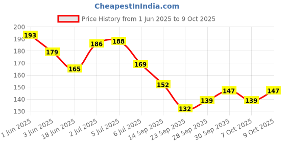 flipkart.com b inik Paper Soap in shape Plastic Box For Travel (Pack of 2) b inik Price History Graph from 1 Jun 2025 to 9 Oct 2025