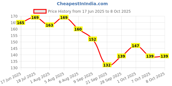 flipkart.com b inik Soft Paper Soap Flower Design Tube Shape Bottle PACK OF 4Pcs b inik Price History Graph from 17 Jun 2025 to 8 Oct 2025