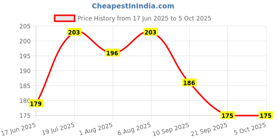 flipkart.com b inik Tin Shape Mini Portable Wet Wipes Tissue - Random Colour or Theme (pack of 2) b inik Price History Graph from 17 Jun 2025 to 4 Oct 2025