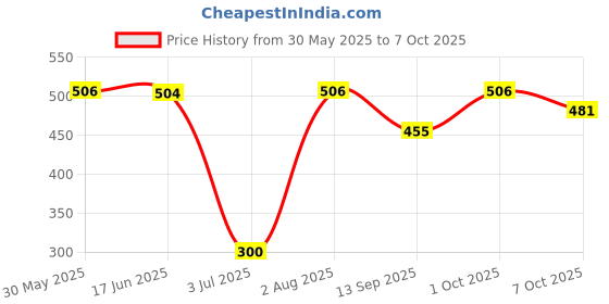 flipkart.com b inik Unicorn Bubble Sipper Glass with Straw and Toy on top (Pack of 1) b inik Price History Graph from 30 May 2025 to 7 Oct 2025