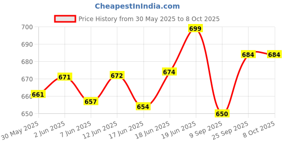 flipkart.com b j creation Solid 056 Balloon b j creation Price History Graph from 30 May 2025 to 7 Oct 2025