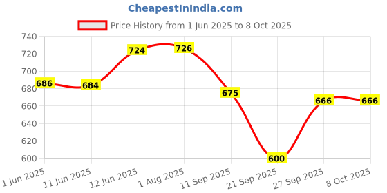 flipkart.com b j creation White Colour Balloon Decoration Stand Circle Shape Without Balloons b j creation Price History Graph from 1 Jun 2025 to 8 Oct 2025