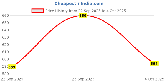 flipkart.com b j creation White Colour Balloon Decoration Stand Circle Shape Without Balloons b j creation Price History Graph from 22 Sep 2025 to 4 Oct 2025