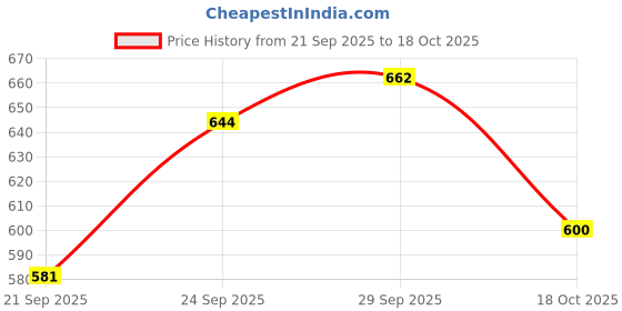 flipkart.com b j creation White Colour Round Arch Balloon Decoration Stand b j creation Price History Graph from 21 Sep 2025 to 17 Oct 2025