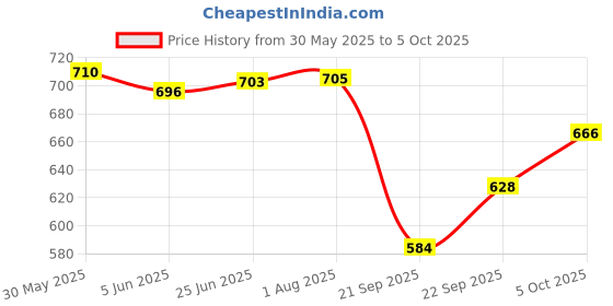 flipkart.com b j creation White Colour Round Arch Balloon Decoration Stand Circle Shape Without Balloons b j creation Price History Graph from 30 May 2025 to 5 Oct 2025