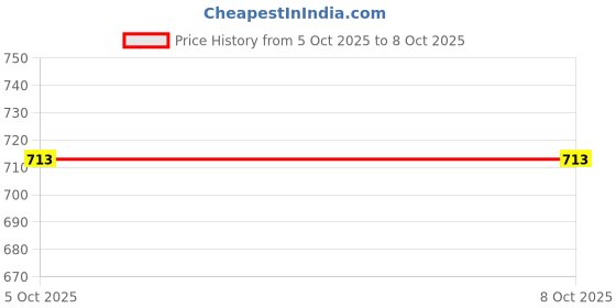 flipkart.com b j creation White Rectangle Arch Balloon Decoration Stand b j creation Price History Graph from 5 Oct 2025 to 7 Oct 2025