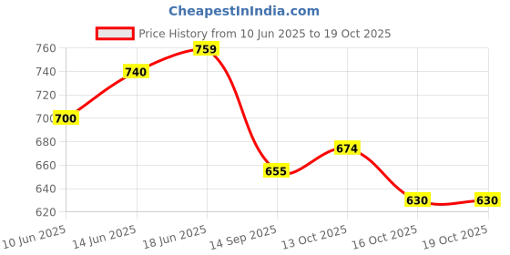 flipkart.com b j creation White Round Arch Balloon Decoration Stand-Size 5*6ft b j creation Price History Graph from 10 Jun 2025 to 19 Oct 2025