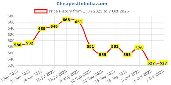 flipkart.com b k jagan and co 24 inch Mason & Tailor Square Angle Ruler 90° Degree ( Scale) L type ruler Ruler b k jagan and co Price History Graph from 1 Jun 2025 to 6 Oct 2025