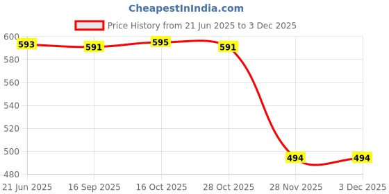 flipkart.com b k jagan and co AC 12V-1000V Voltage Tester Detector Pencil Multifunction Test Pen with LED Digital Voltage Tester b k jagan and co Price History Graph from 21 Jun 2025 to 2 Dec 2025
