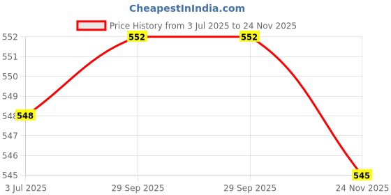 flipkart.com b k jagan and co Air Flow Two Way Air Chuck Filling Nozzle - 8MM Spare Tire Hoist b k jagan and co Price History Graph from 3 Jul 2025 to 24 Nov 2025
