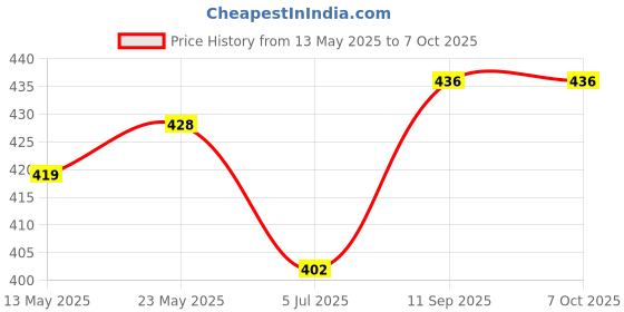 flipkart.com b k jagan and co Analog Voltage Tester b k jagan and co Price History Graph from 13 May 2025 to 6 Oct 2025