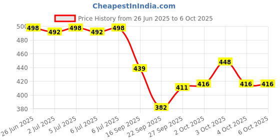 flipkart.com b k jagan and co Battery Hydrometer Specific Gravity Tester (Small: 9 Inch) Hydrometer b k jagan and co Price History Graph from 26 Jun 2025 to 4 Oct 2025