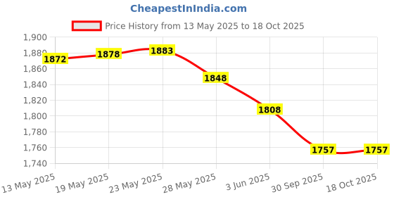 flipkart.com b k jagan and co Belanto Water Meter Multi Jet 15MM Watermeter b k jagan and co Price History Graph from 13 May 2025 to 17 Oct 2025