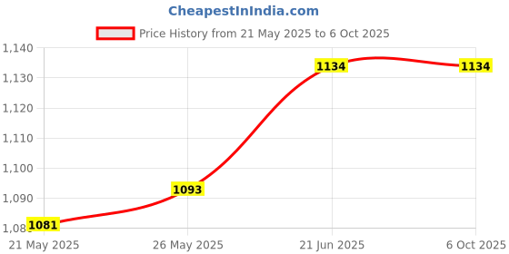 flipkart.com b k jagan and co Bird Net 8 X 12 (Feet) (Green) Camping Net b k jagan and co Price History Graph from 21 May 2025 to 5 Oct 2025