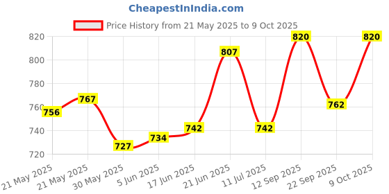flipkart.com b k jagan and co Dip Rod Liquid Level Measurement Gauge Stick Measuring Scale Cube b k jagan and co Price History Graph from 21 May 2025 to 9 Oct 2025