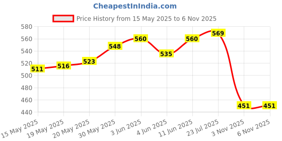 flipkart.com b k jagan and co Filler Dent Remover b k jagan and co Price History Graph from 15 May 2025 to 5 Nov 2025