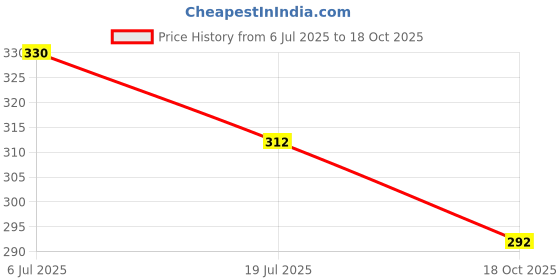 flipkart.com b k jagan and co Finder Staple Nails 12MM U Type Pin 1000pcs for Upholstery Hand Stapler Pin Cushion b k jagan and co Price History Graph from 6 Jul 2025 to 18 Oct 2025