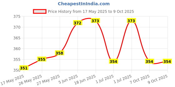 flipkart.com b k jagan and co Flexible Bungee Rope 180cm/ 72" Cam b k jagan and co Price History Graph from 17 May 2025 to 9 Oct 2025