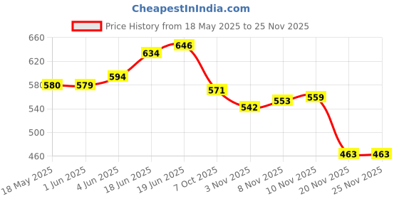 flipkart.com b k jagan and co Flexible Bungee Rope 180cm/72"Inch Black b k jagan and co Price History Graph from 18 May 2025 to 25 Nov 2025