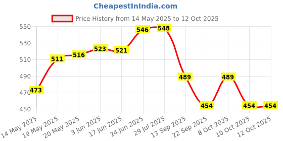 flipkart.com b k jagan and co Gas Welding Spark Lighter-2Pcs With 10 Stones Pocket Lighter b k jagan and co Price History Graph from 14 May 2025 to 12 Oct 2025