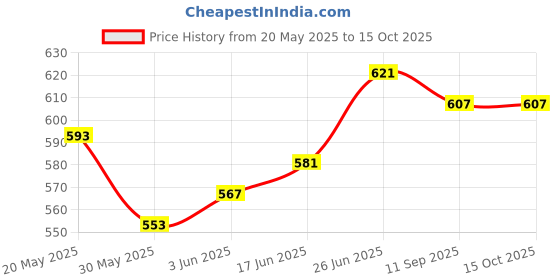 flipkart.com b k jagan and co Gland Packing Rope-13MM Black b k jagan and co Price History Graph from 20 May 2025 to 14 Oct 2025