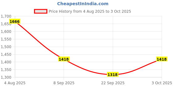 flipkart.com b k jagan and co Hira Pipe Vice Square Piller Type-1/2- 1 1/2 Inch Pipe Locator b k jagan and co Price History Graph from 4 Aug 2025 to 3 Oct 2025