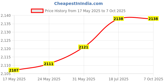 flipkart.com B K Jagan and Co KP 35 Pressure Switch for water flow control Smart Switch Price History Graph from 17 May 2025 to 6 Oct 2025
