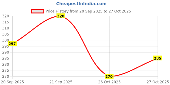 flipkart.com b k jagan and co Metal Tyre Lever Opener Breaker Repair Tool-18Inch Tubed Tyre Puncture Repair Kit b k jagan and co Price History Graph from 20 Sep 2025 to 26 Oct 2025