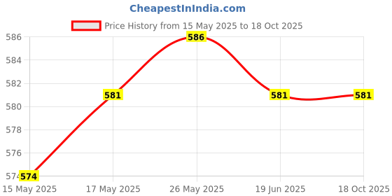 flipkart.com B K Jagan and Co Network Cable Tester Lan & Cable Tester RJ45 & RJ11 1 Ports 1000 Mbps Network Switch Price History Graph from 15 May 2025 to 18 Oct 2025